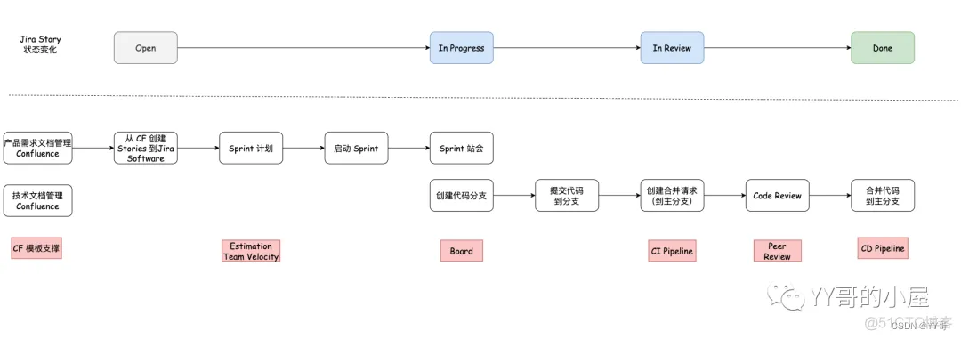 gitlab 集成kubernetes gitlab集成jira_jira_02